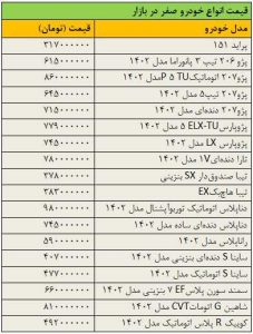 افزایش قیمت خودرو روی دور تند افتاد/ آخرین قیمت پراید، پژو، تیبا، دنا، رانا، ساینا و کوییک جدول