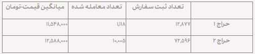 ربع سکه در حراج امروز چند فروخته شد؟