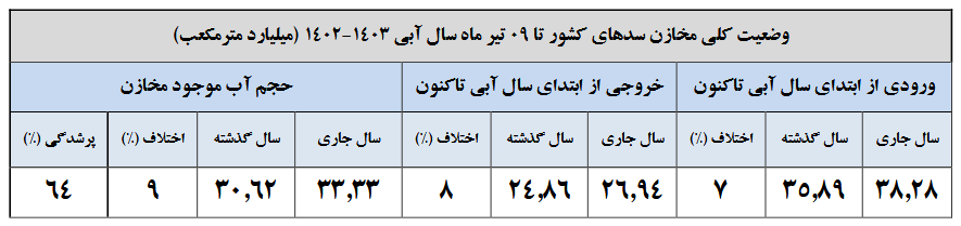 افزایش ۲۰ درصدی بارش‌ها/۳۳ سد تا نیمه پر شد