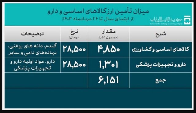 تامین ۱.۴ میلیارد دلار ارز طی یک هفته/ تامین ارز از مرز ۲۷ میلیارد دلار گذشت