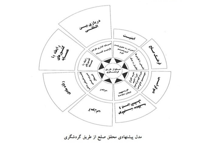 گردشگری و بهره‌ای که می‌تواند از ایجاد صلح ببرد