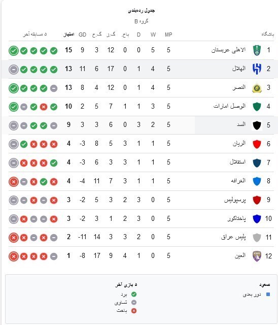 عکس/ جدول لیگ نخبگان در هفته پنجم؛ یکه‌تازی عربستانی‌ها در آسیا