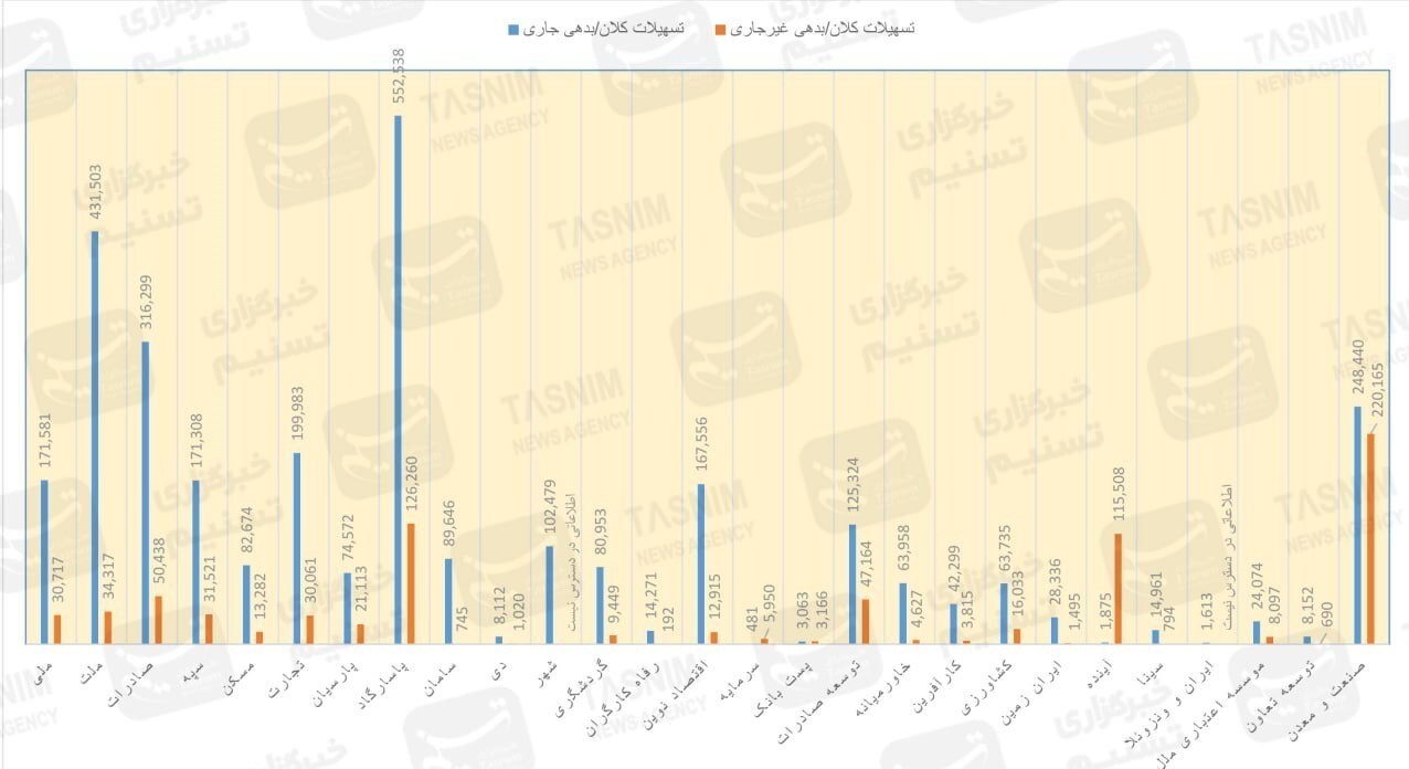 فهرست جدید بدهکاران بانکی با ۷۹۰ همت بدهی معوق + اسامی