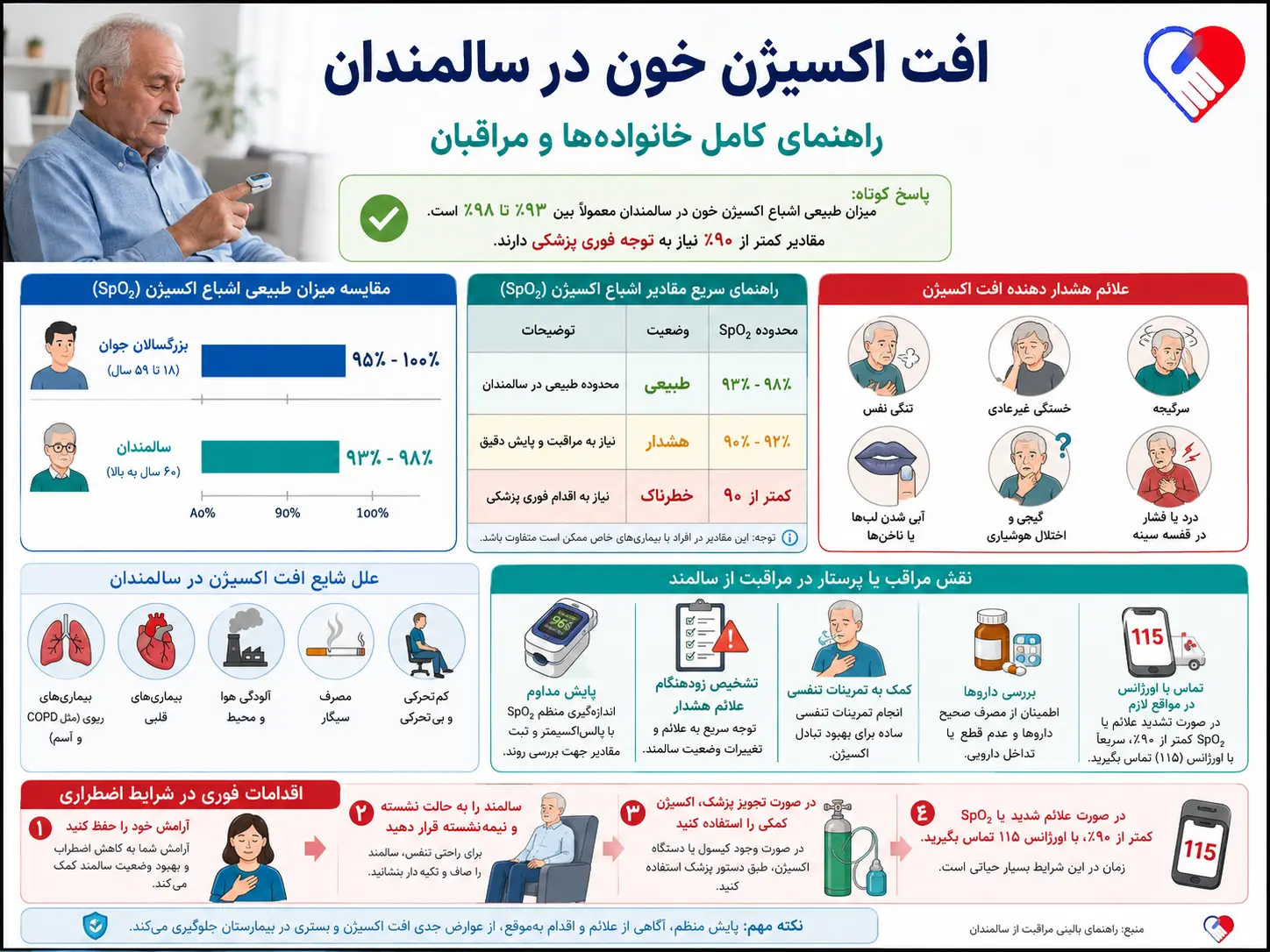 بیماری | زخم معده افت اکسیژن خون در سالمندان؛ نشانههای هشدار و نقش پرستار در منزل